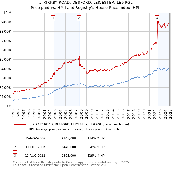 1, KIRKBY ROAD, DESFORD, LEICESTER, LE9 9GL: Price paid vs HM Land Registry's House Price Index