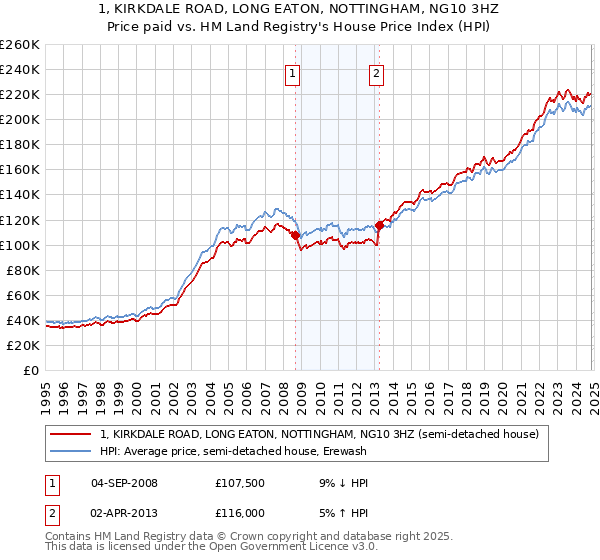 1, KIRKDALE ROAD, LONG EATON, NOTTINGHAM, NG10 3HZ: Price paid vs HM Land Registry's House Price Index