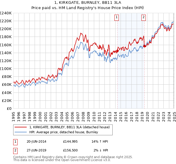 1, KIRKGATE, BURNLEY, BB11 3LA: Price paid vs HM Land Registry's House Price Index