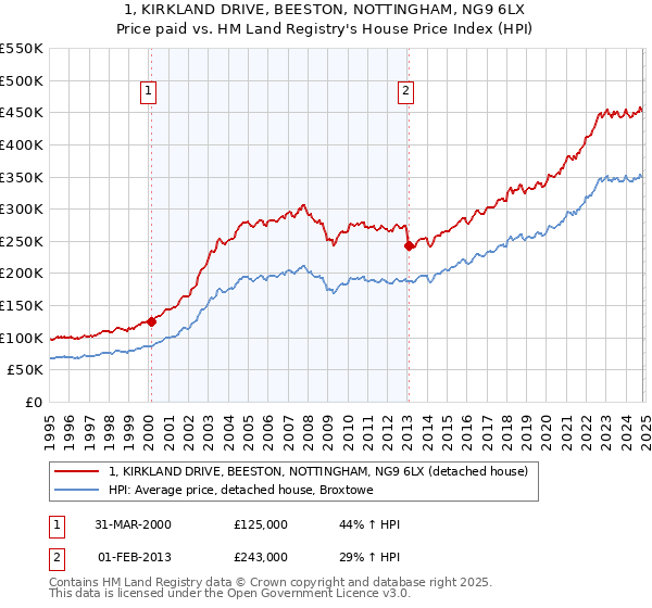 1, KIRKLAND DRIVE, BEESTON, NOTTINGHAM, NG9 6LX: Price paid vs HM Land Registry's House Price Index