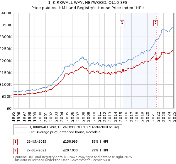 1, KIRKWALL WAY, HEYWOOD, OL10 3FS: Price paid vs HM Land Registry's House Price Index