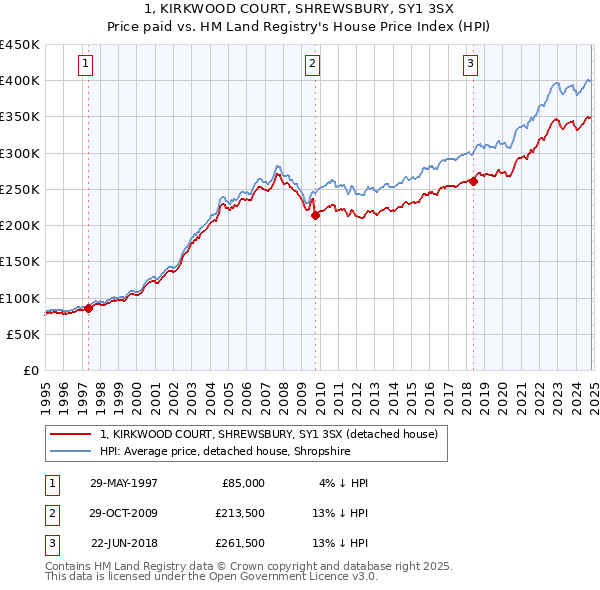 1, KIRKWOOD COURT, SHREWSBURY, SY1 3SX: Price paid vs HM Land Registry's House Price Index