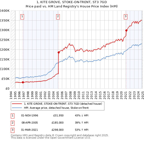 1, KITE GROVE, STOKE-ON-TRENT, ST3 7GD: Price paid vs HM Land Registry's House Price Index