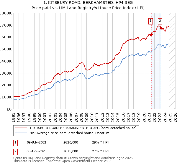 1, KITSBURY ROAD, BERKHAMSTED, HP4 3EG: Price paid vs HM Land Registry's House Price Index