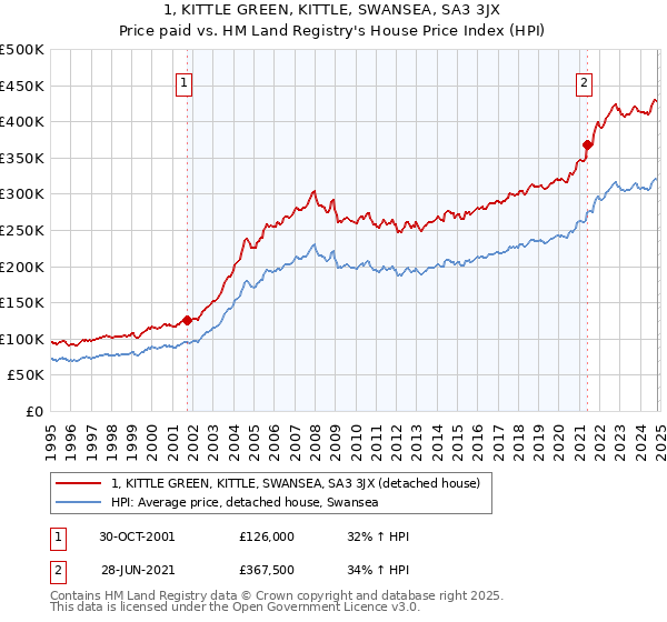 1, KITTLE GREEN, KITTLE, SWANSEA, SA3 3JX: Price paid vs HM Land Registry's House Price Index