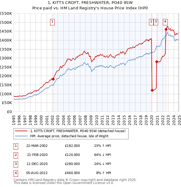 1, KITTS CROFT, FRESHWATER, PO40 9SW: Price paid vs HM Land Registry's House Price Index