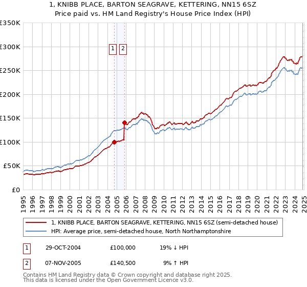 1, KNIBB PLACE, BARTON SEAGRAVE, KETTERING, NN15 6SZ: Price paid vs HM Land Registry's House Price Index