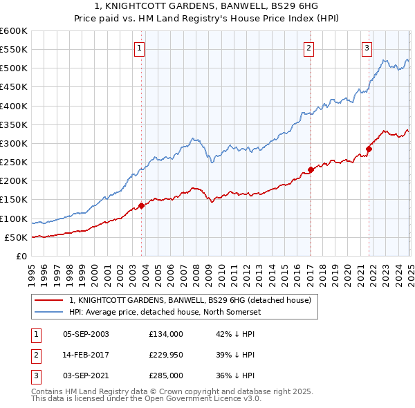 1, KNIGHTCOTT GARDENS, BANWELL, BS29 6HG: Price paid vs HM Land Registry's House Price Index