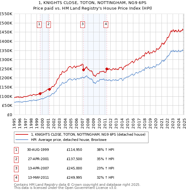 1, KNIGHTS CLOSE, TOTON, NOTTINGHAM, NG9 6PS: Price paid vs HM Land Registry's House Price Index