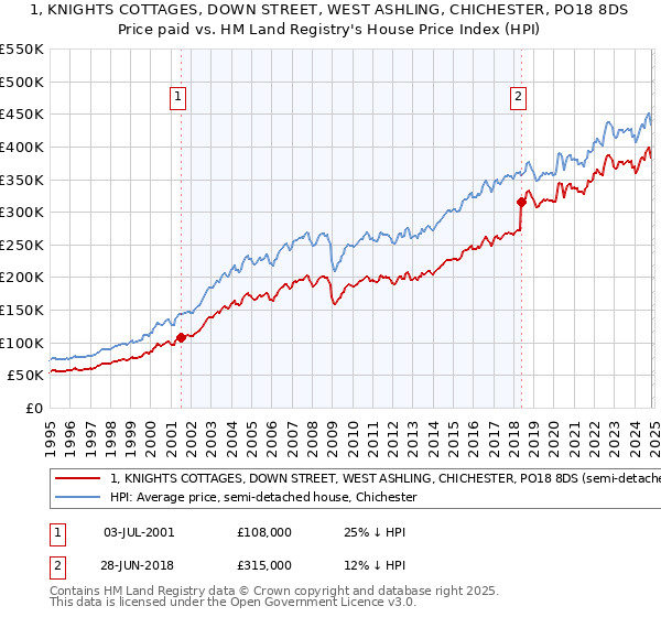 1, KNIGHTS COTTAGES, DOWN STREET, WEST ASHLING, CHICHESTER, PO18 8DS: Price paid vs HM Land Registry's House Price Index