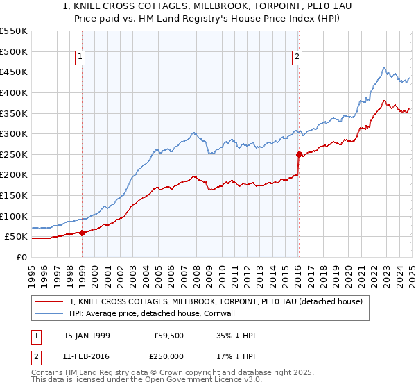 1, KNILL CROSS COTTAGES, MILLBROOK, TORPOINT, PL10 1AU: Price paid vs HM Land Registry's House Price Index