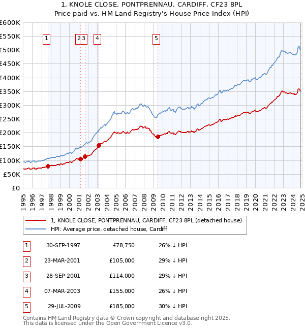 1, KNOLE CLOSE, PONTPRENNAU, CARDIFF, CF23 8PL: Price paid vs HM Land Registry's House Price Index