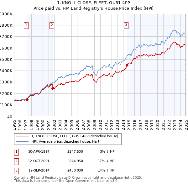 1, KNOLL CLOSE, FLEET, GU51 4PP: Price paid vs HM Land Registry's House Price Index