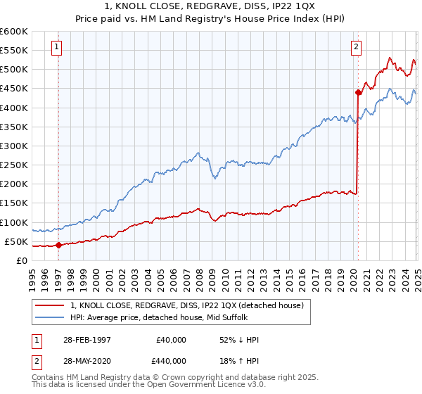 1, KNOLL CLOSE, REDGRAVE, DISS, IP22 1QX: Price paid vs HM Land Registry's House Price Index