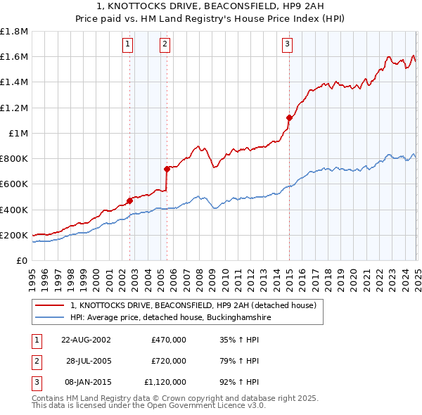 1, KNOTTOCKS DRIVE, BEACONSFIELD, HP9 2AH: Price paid vs HM Land Registry's House Price Index