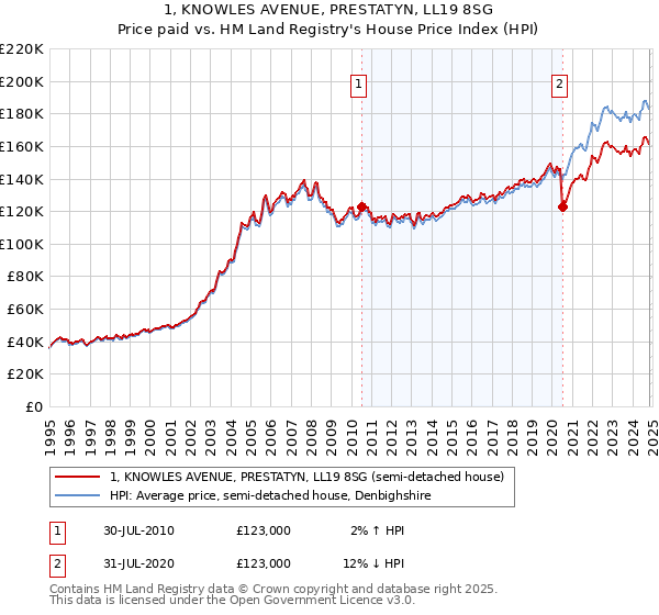 1, KNOWLES AVENUE, PRESTATYN, LL19 8SG: Price paid vs HM Land Registry's House Price Index