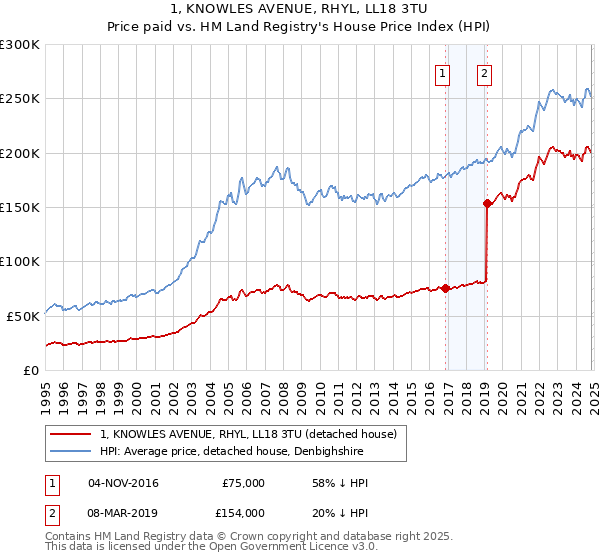 1, KNOWLES AVENUE, RHYL, LL18 3TU: Price paid vs HM Land Registry's House Price Index