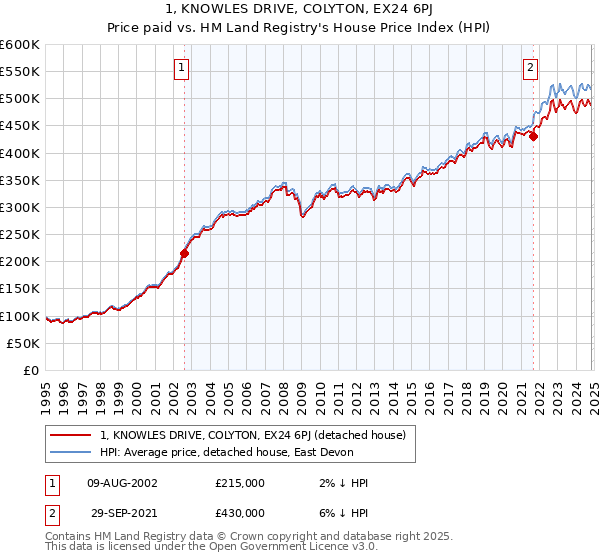 1, KNOWLES DRIVE, COLYTON, EX24 6PJ: Price paid vs HM Land Registry's House Price Index