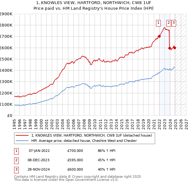 1, KNOWLES VIEW, HARTFORD, NORTHWICH, CW8 1UF: Price paid vs HM Land Registry's House Price Index