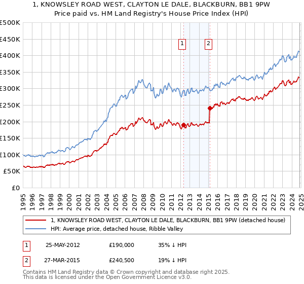 1, KNOWSLEY ROAD WEST, CLAYTON LE DALE, BLACKBURN, BB1 9PW: Price paid vs HM Land Registry's House Price Index