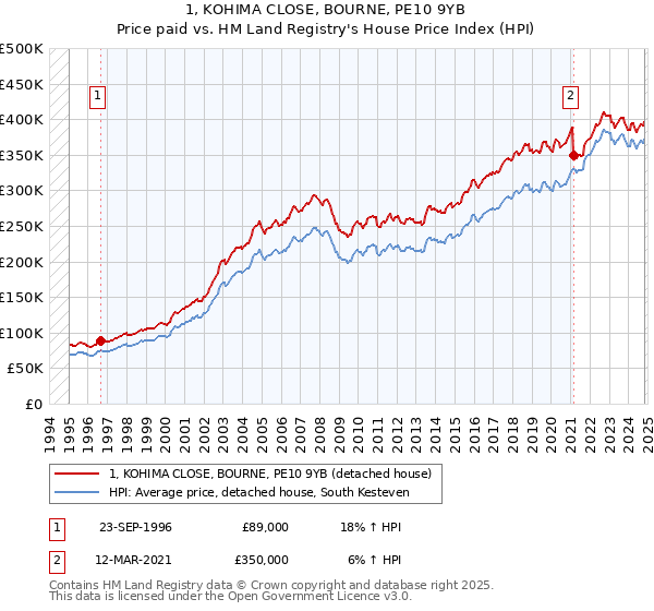 1, KOHIMA CLOSE, BOURNE, PE10 9YB: Price paid vs HM Land Registry's House Price Index