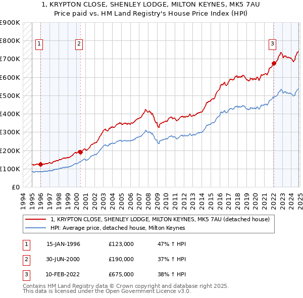 1, KRYPTON CLOSE, SHENLEY LODGE, MILTON KEYNES, MK5 7AU: Price paid vs HM Land Registry's House Price Index