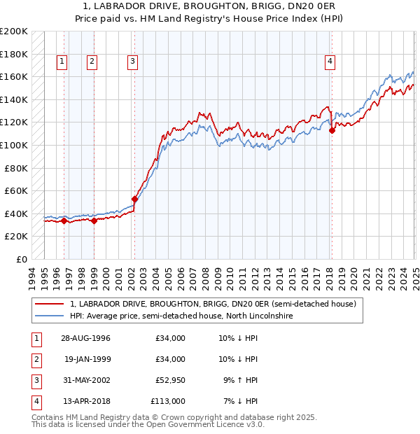 1, LABRADOR DRIVE, BROUGHTON, BRIGG, DN20 0ER: Price paid vs HM Land Registry's House Price Index