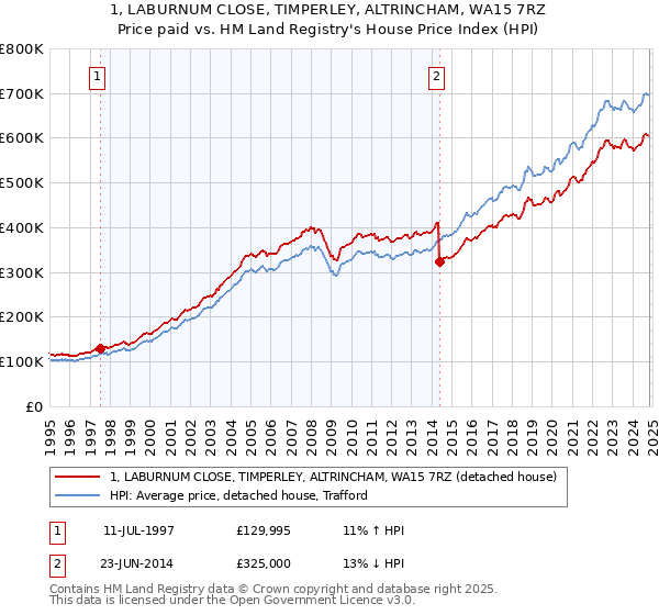 1, LABURNUM CLOSE, TIMPERLEY, ALTRINCHAM, WA15 7RZ: Price paid vs HM Land Registry's House Price Index