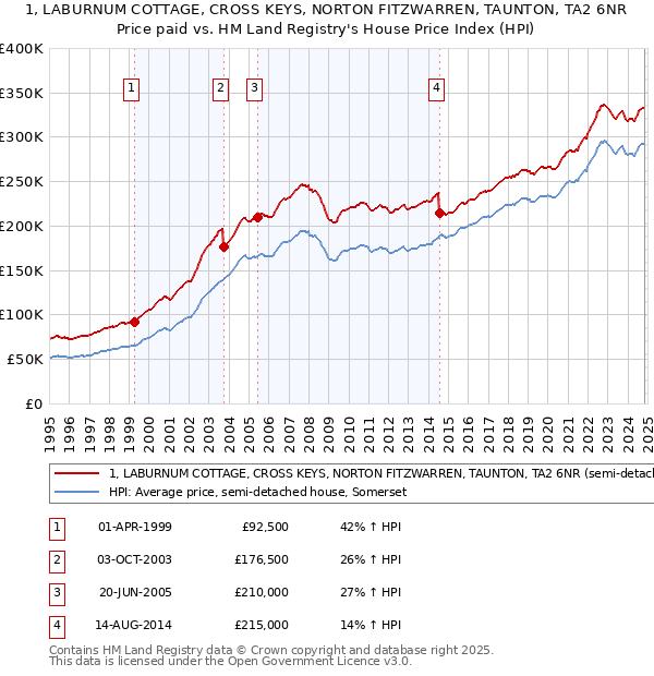 1, LABURNUM COTTAGE, CROSS KEYS, NORTON FITZWARREN, TAUNTON, TA2 6NR: Price paid vs HM Land Registry's House Price Index