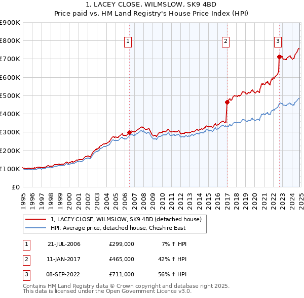 1, LACEY CLOSE, WILMSLOW, SK9 4BD: Price paid vs HM Land Registry's House Price Index