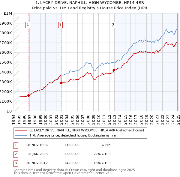 1, LACEY DRIVE, NAPHILL, HIGH WYCOMBE, HP14 4RR: Price paid vs HM Land Registry's House Price Index