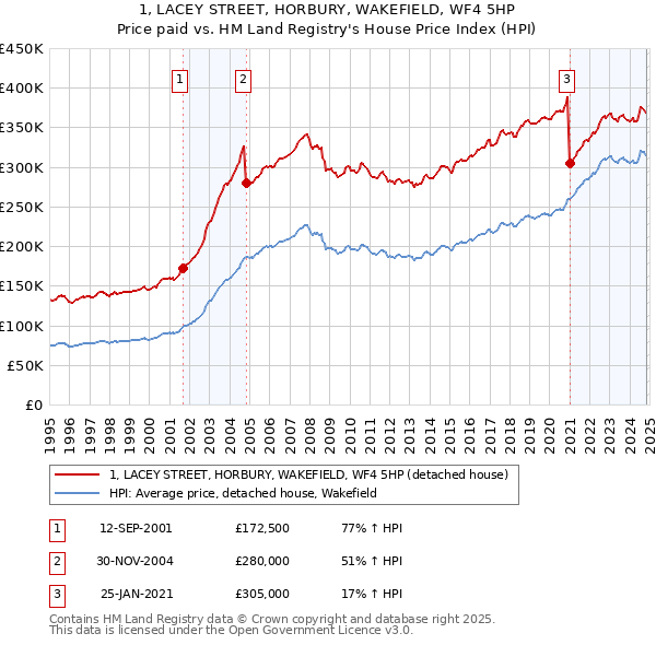 1, LACEY STREET, HORBURY, WAKEFIELD, WF4 5HP: Price paid vs HM Land Registry's House Price Index