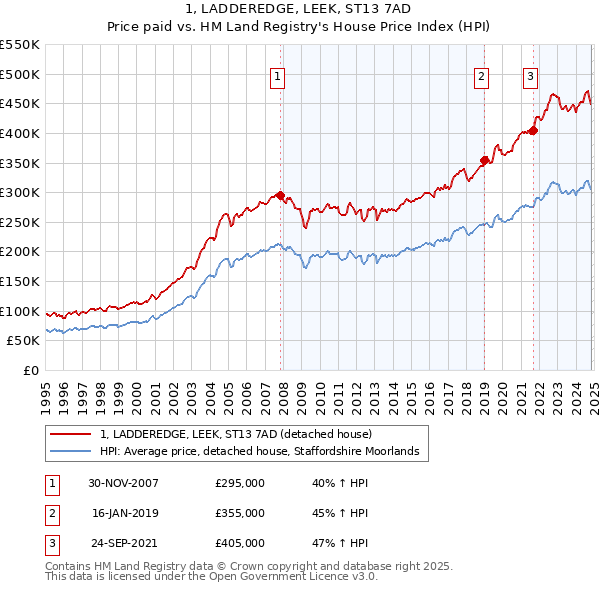 1, LADDEREDGE, LEEK, ST13 7AD: Price paid vs HM Land Registry's House Price Index