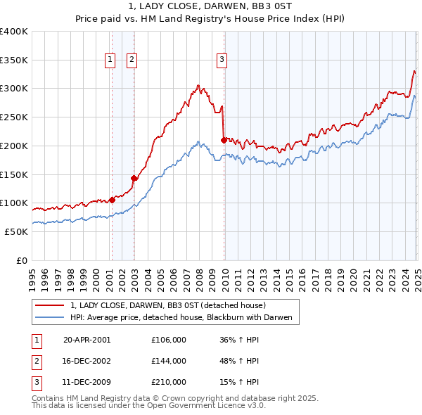 1, LADY CLOSE, DARWEN, BB3 0ST: Price paid vs HM Land Registry's House Price Index