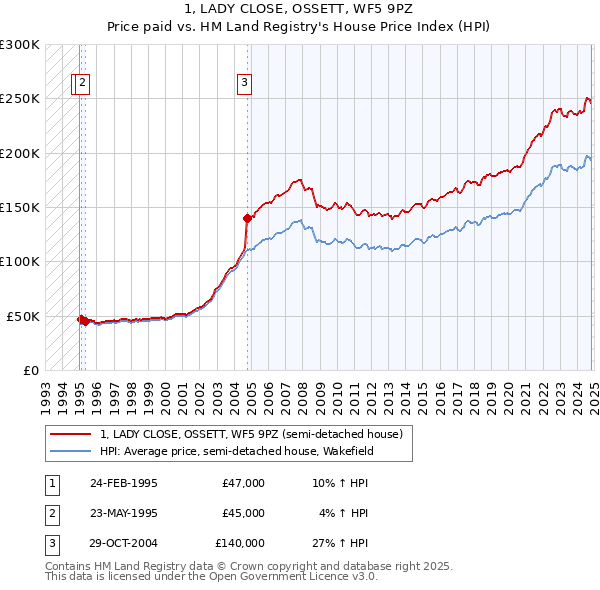 1, LADY CLOSE, OSSETT, WF5 9PZ: Price paid vs HM Land Registry's House Price Index