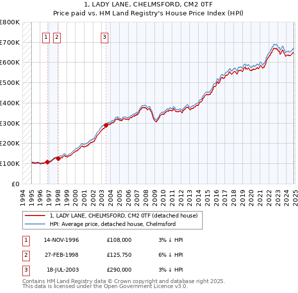 1, LADY LANE, CHELMSFORD, CM2 0TF: Price paid vs HM Land Registry's House Price Index