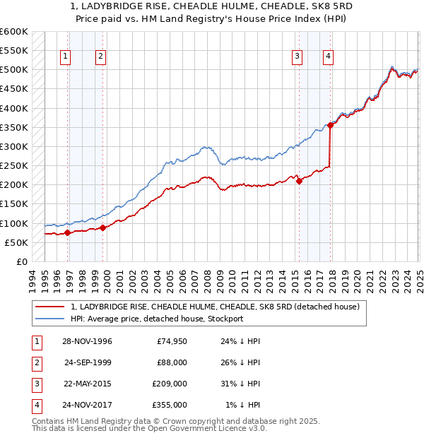 1, LADYBRIDGE RISE, CHEADLE HULME, CHEADLE, SK8 5RD: Price paid vs HM Land Registry's House Price Index