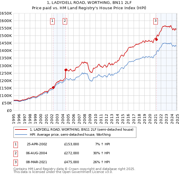 1, LADYDELL ROAD, WORTHING, BN11 2LF: Price paid vs HM Land Registry's House Price Index