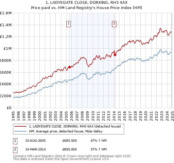 1, LADYEGATE CLOSE, DORKING, RH5 4AX: Price paid vs HM Land Registry's House Price Index