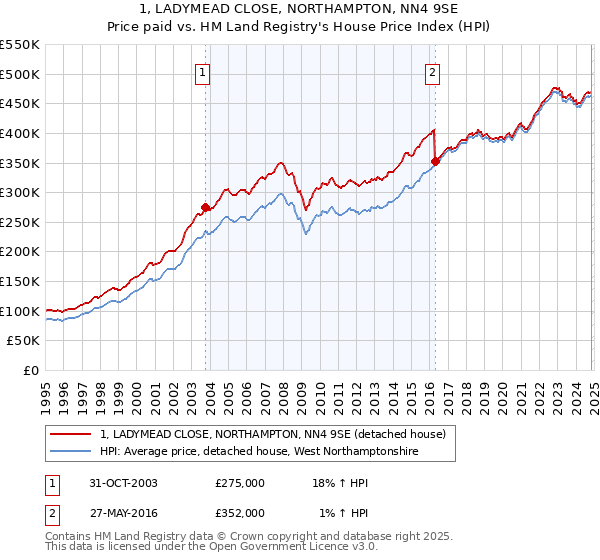 1, LADYMEAD CLOSE, NORTHAMPTON, NN4 9SE: Price paid vs HM Land Registry's House Price Index