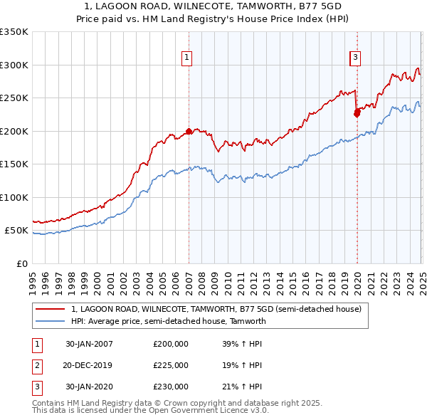 1, LAGOON ROAD, WILNECOTE, TAMWORTH, B77 5GD: Price paid vs HM Land Registry's House Price Index