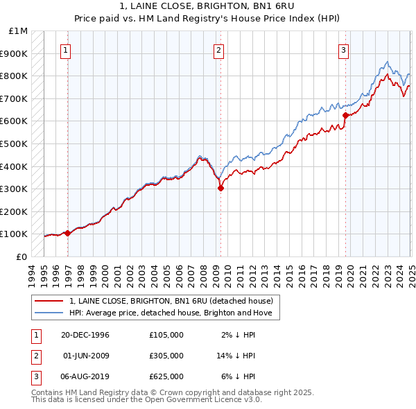 1, LAINE CLOSE, BRIGHTON, BN1 6RU: Price paid vs HM Land Registry's House Price Index