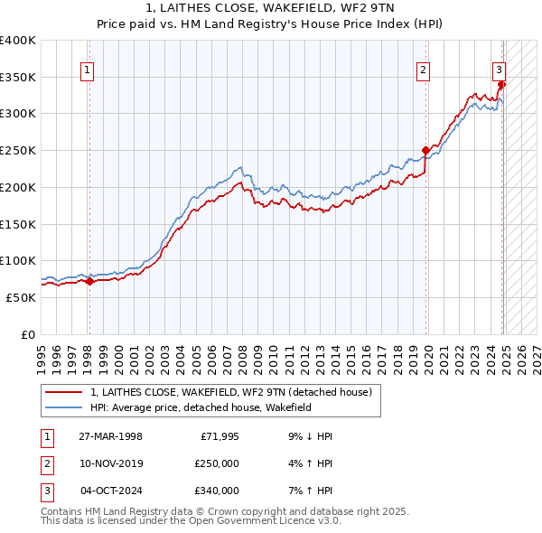 1, LAITHES CLOSE, WAKEFIELD, WF2 9TN: Price paid vs HM Land Registry's House Price Index