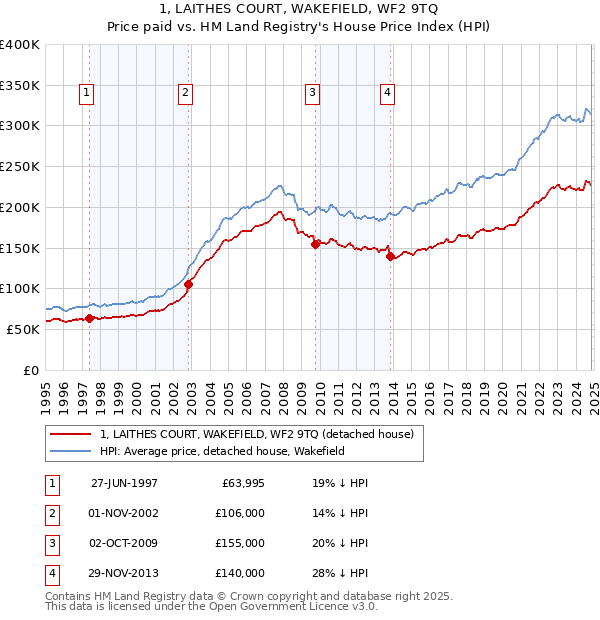 1, LAITHES COURT, WAKEFIELD, WF2 9TQ: Price paid vs HM Land Registry's House Price Index