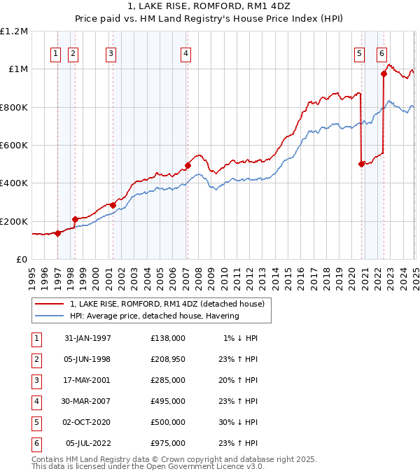 1, LAKE RISE, ROMFORD, RM1 4DZ: Price paid vs HM Land Registry's House Price Index