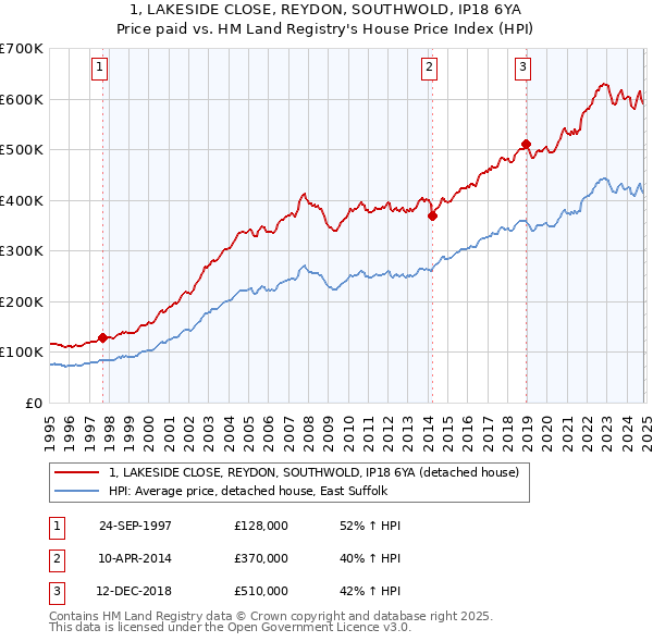 1, LAKESIDE CLOSE, REYDON, SOUTHWOLD, IP18 6YA: Price paid vs HM Land Registry's House Price Index