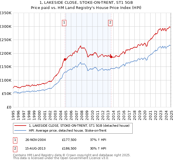 1, LAKESIDE CLOSE, STOKE-ON-TRENT, ST1 5GB: Price paid vs HM Land Registry's House Price Index