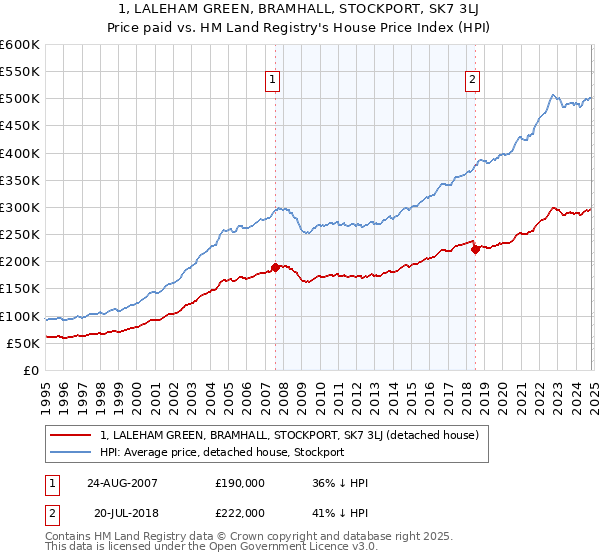 1, LALEHAM GREEN, BRAMHALL, STOCKPORT, SK7 3LJ: Price paid vs HM Land Registry's House Price Index