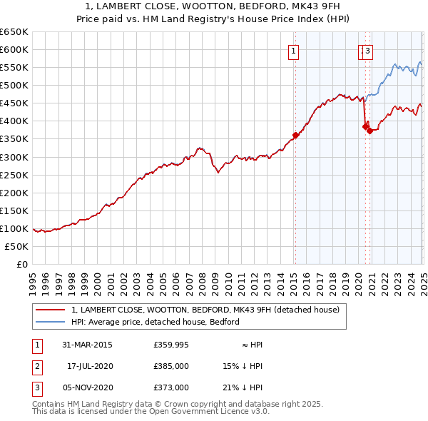 1, LAMBERT CLOSE, WOOTTON, BEDFORD, MK43 9FH: Price paid vs HM Land Registry's House Price Index