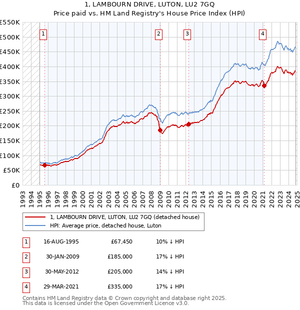 1, LAMBOURN DRIVE, LUTON, LU2 7GQ: Price paid vs HM Land Registry's House Price Index